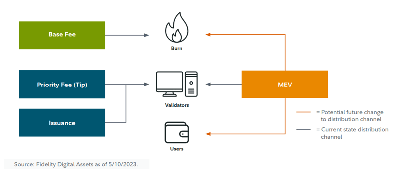 Digital Beans-Fidelity likes Ethereum