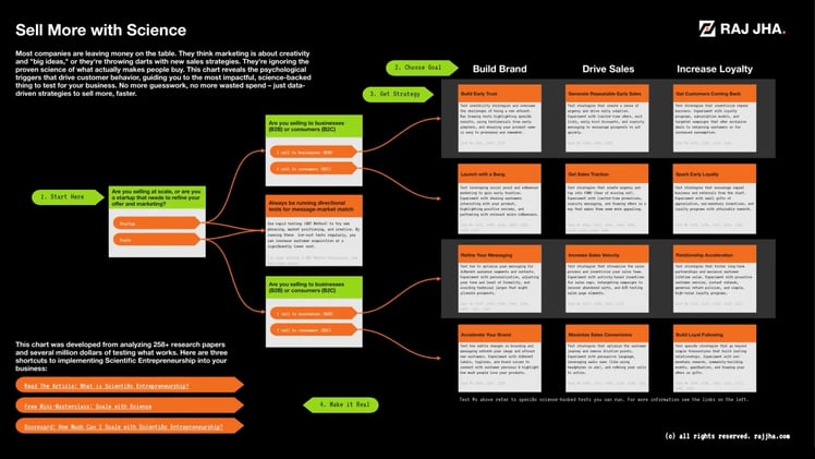 Five Tips to Double Your Sales with Scientific Testing