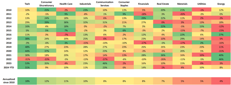 One week / one topic: Rotation, rotation, rotation