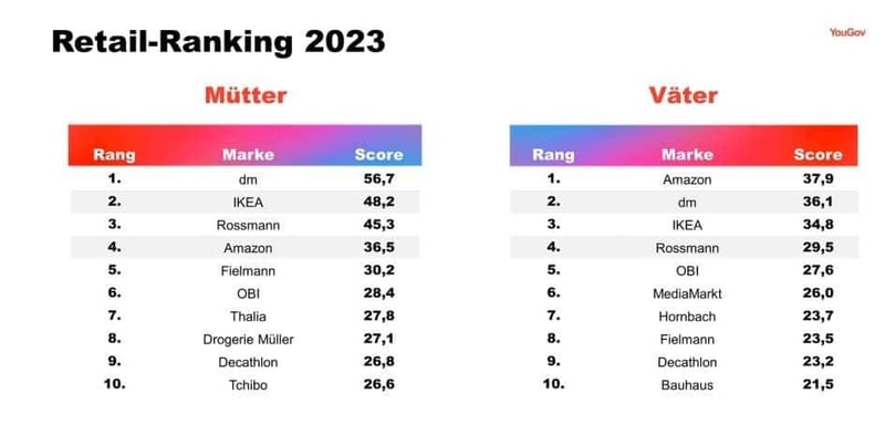Beliebteste Marke bei Müttern: dm überzeugt, während Amazon bei Vätern punktet