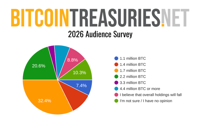 1.7 Million BTC: Treasury Investors Expect Record Accumulation in 2026