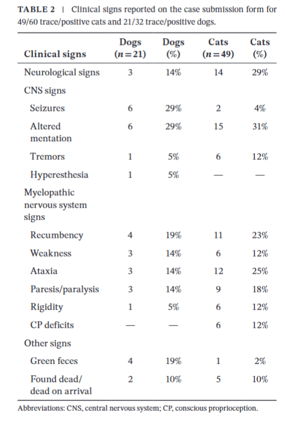 Rodenticide Risks Rising: Bromethalin Poisoning on the Rise in Dogs and Cats