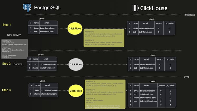 📦 Postgres to ClickHouse: Data Modeling Tips 