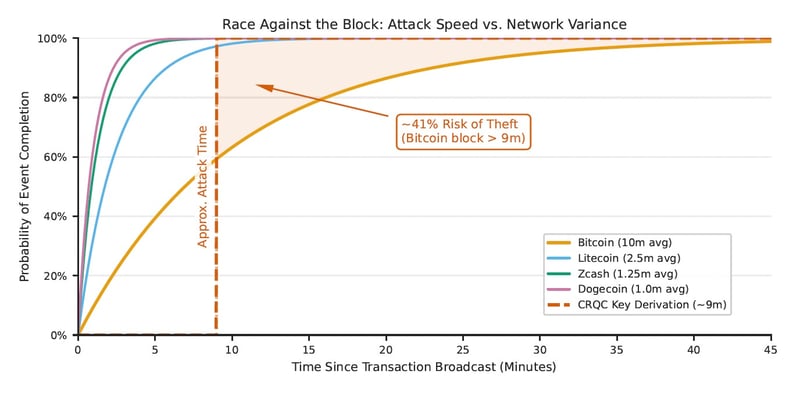 Quantum Threat Hits Bitcoin's Clock