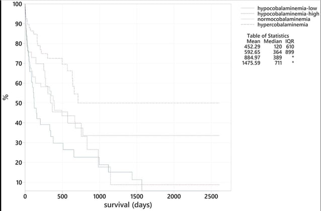 Vitamin B12 Status Predicts Survival in Cats with GI Disease—See the New Data