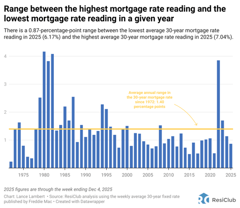 A half-century of data shows a 1.40-point average annual mortgage-rate range