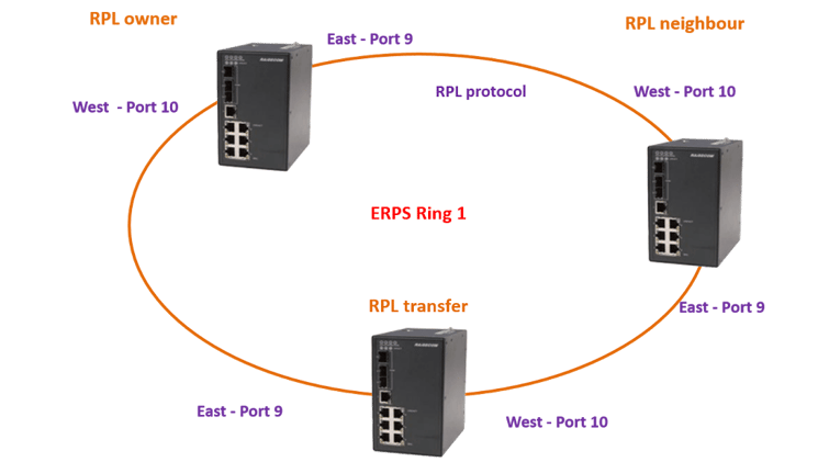 ERPS – Ethernet Ring Proteccion – Los Miércoles de Tecnología