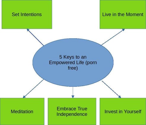 The 5 Keys to an Empowered Life