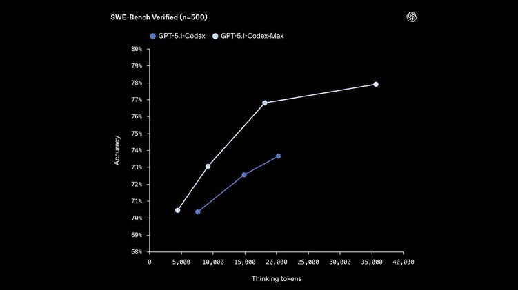 OpenAI pushes Codex to the Max