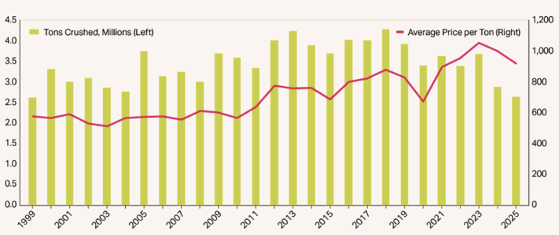 2025 Grape Crush Not as Small as Expected // Beverage alcohol suffers global downturn in 2025