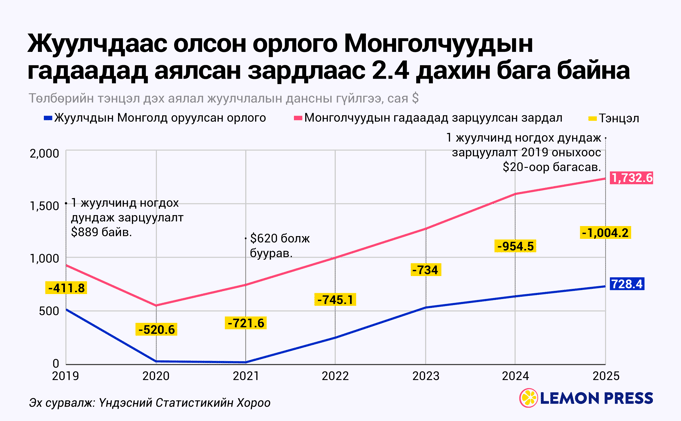 🇰🇷 Солонгост сурдаг оюутнууд олширсоор