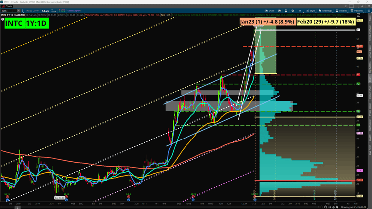 Intel (INTC) Soars Into Today’s Postmarket Earnings