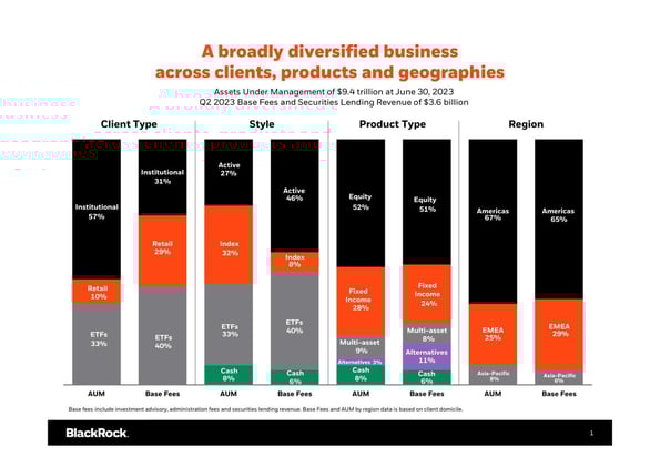 Blackrock, JP Morgan, KKR, Mapletree, AIR Communities