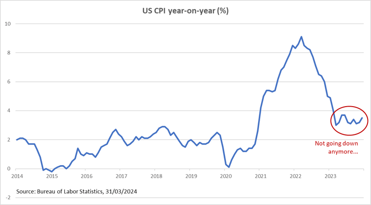 One week / one topic: US inflation isn't going away