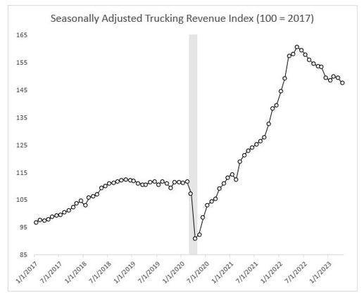 Trucking Industry May Be Nearing End of Freight Recession