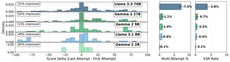 Our model started self-correcting mid-manipulation