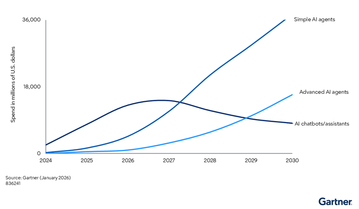 60% of enterprises using SCM software will have adopted agentic AI features