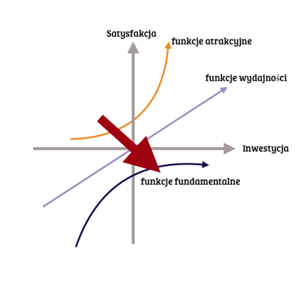 Model Kano: Jak przestać budować funkcje, które nikogo nie obchodzą?
