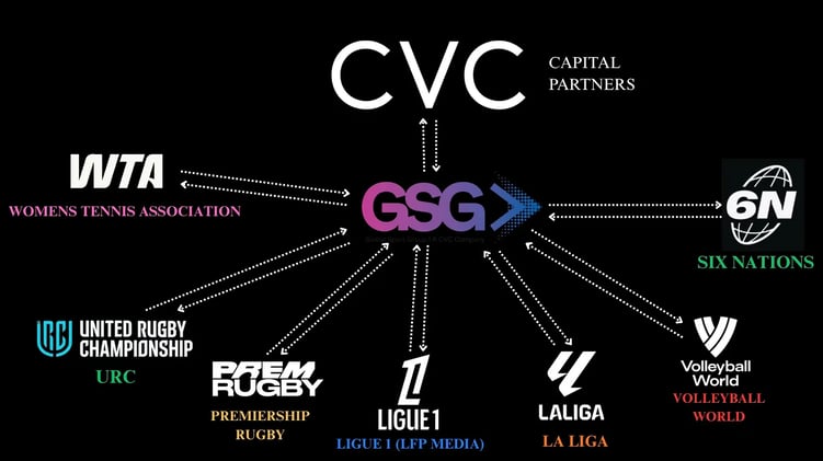 #171 💸 CVC Raises $4B to Scale Its Sports Portfolio 