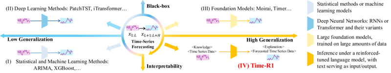 VRBench Probes Narrative Video Reasoning, Time‐R1 Applies Slow Thinking to Forecasting, PAL Tunes Audio‐LLMs, VideoDeepResearch Uses Agentic Tools, and RRP Links Knowledge Graphs to Reasoning