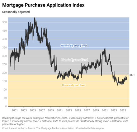 Mortgage purchase applications are rising—so why did most housing markets soften in 2025?