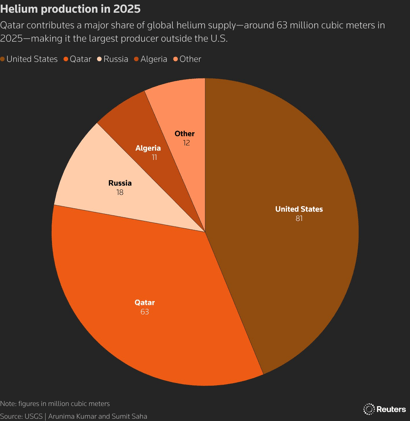 ⚠️CHART OF THE WEEK: The Iran War is squeezing global tech supply chains
