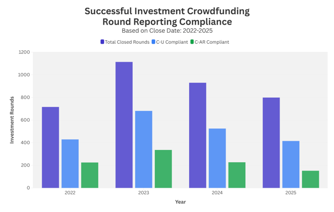 Reg CF Reporting Compliance: Are Companies Closing the Loop After They Close a Round?