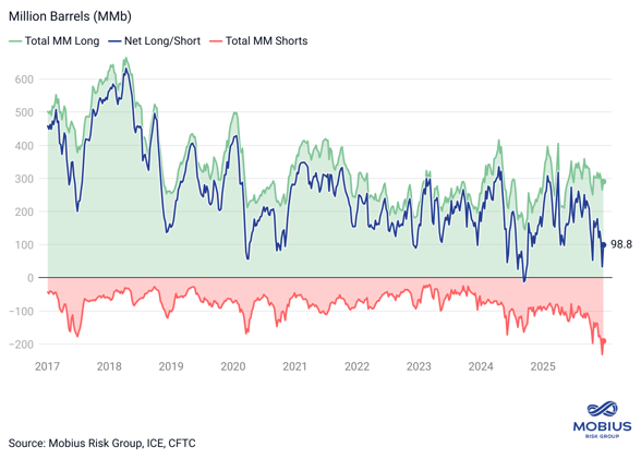 CoT: Specs Turn Bearish on Heating Oil