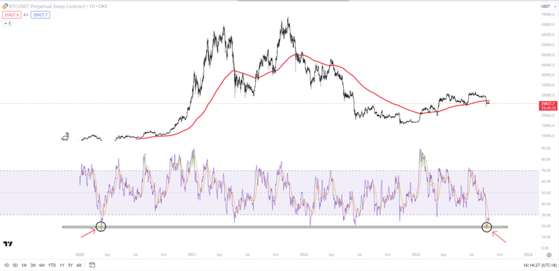 Биткойний үнэ 26,000 ам.долларын түвшинд тогтворжив