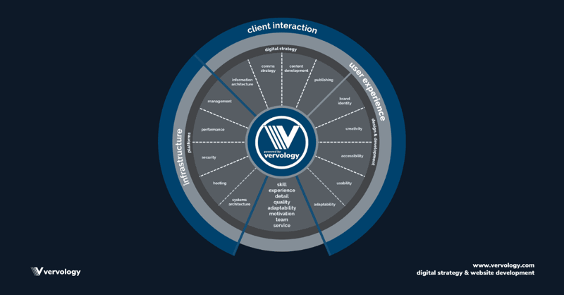 Who is Vervology?