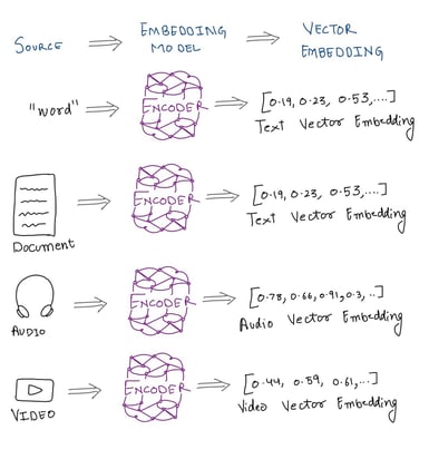 Multimodality powered by Vector Embeddings