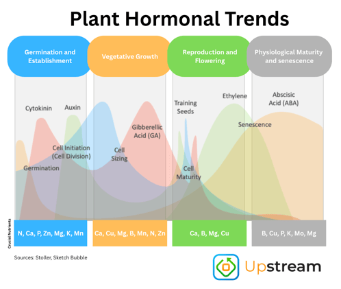 Harnessing Plant Signaling and the  New Era of Crop Management