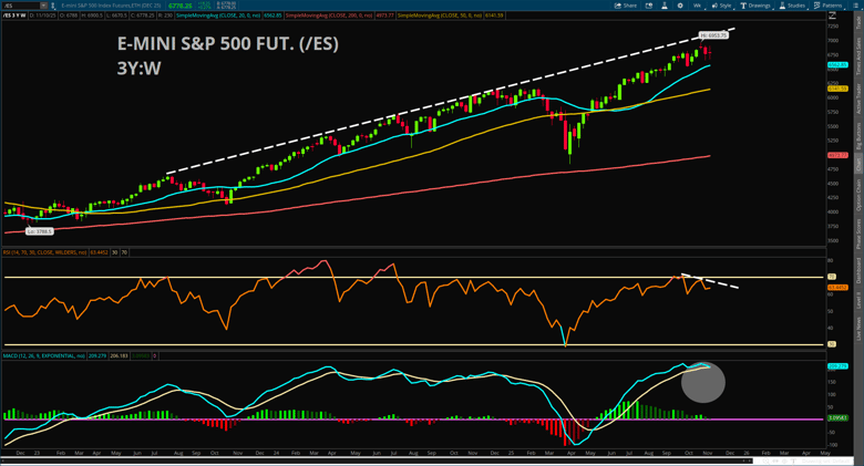 S&P 500 Weekly Chart Shows Bearish Setup