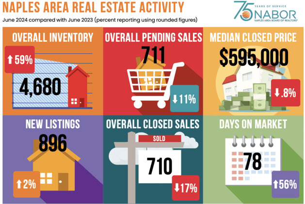 Naples Home Inventory Picks Up in June