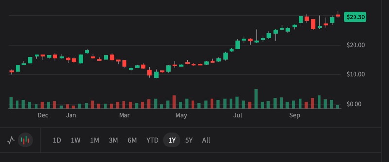 SOFI 3Q25 - Revenue beat and record customers. Is it enough? Bull case $50 Bear case $18