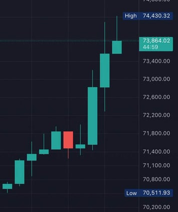 Bitcoin ya a $73K