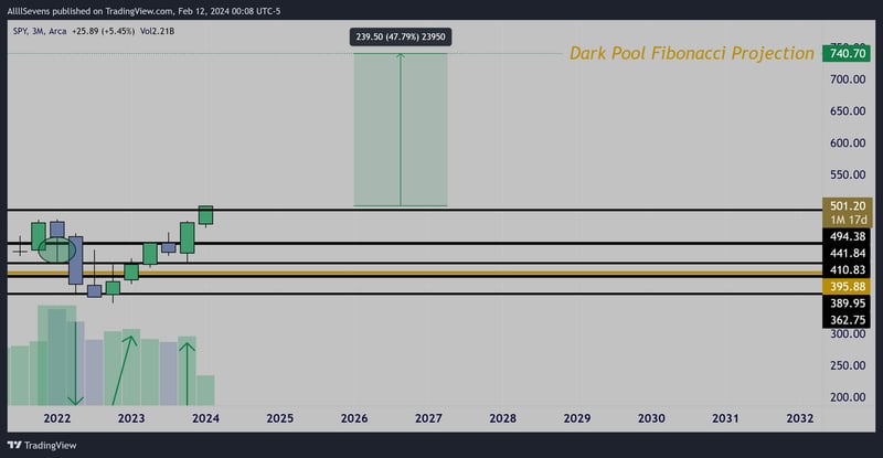 SPY XLF XLY Weekly Outlook 2/12/24
