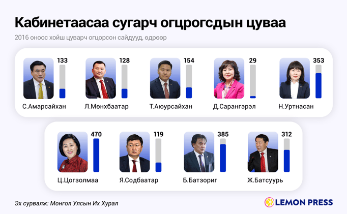 ✋🏻 Үггүй мордсон сайдууд