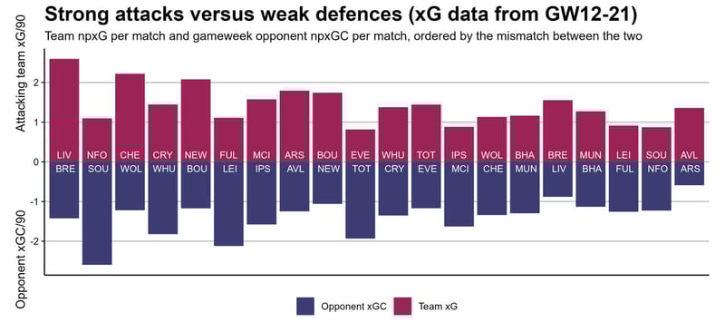 📊 5 Graphics For Gameweek 22