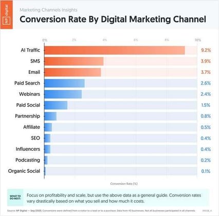 AI Traffic Is Now Converting 2X Better Than Emails And SMS