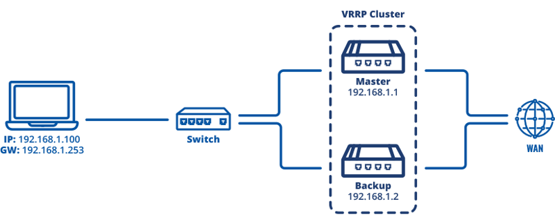 ¿Cómo configurar dos routers Teltonika con VRRP uno como backup del otro?