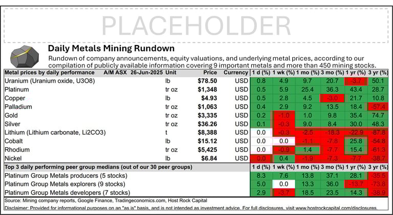 Daily Metals Mining Rundown for 26 June 2025 (after-market ASX)