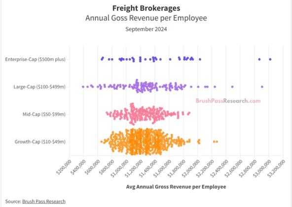 Freight Brokerages: $1.2M+ Revenue Per Employee
