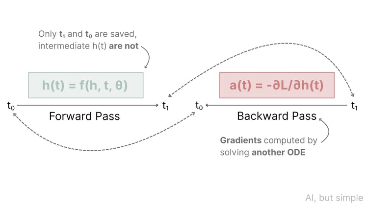 Neural Ordinary Differential Equations (NODEs), Simply Explained