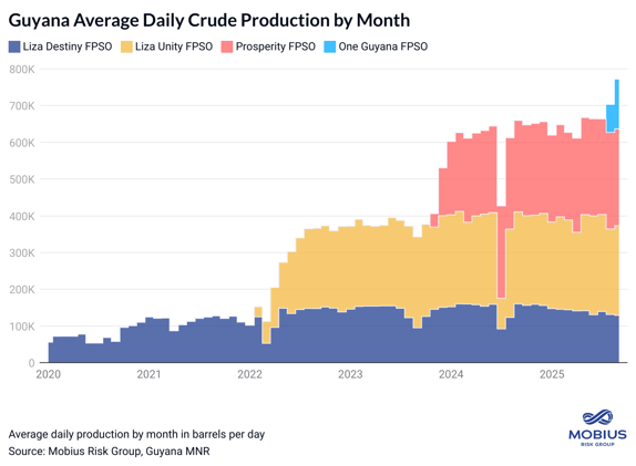 Brief: Guyana Drives Non-OPEC Growth in September