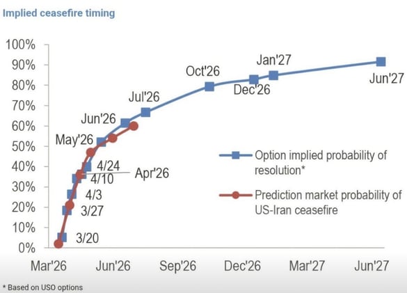 "The market-implied pricing of a ceasefire only goes above 50% in May"