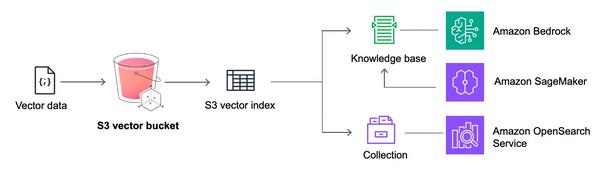 MongoDB trading surges 234% on analyst upgrades 📈|PostgreSQL dominates cloud databases🚀|Vector databases face decline🤖|AWS launches Vector Buckets for faster AI data storage ⚡️🌥️