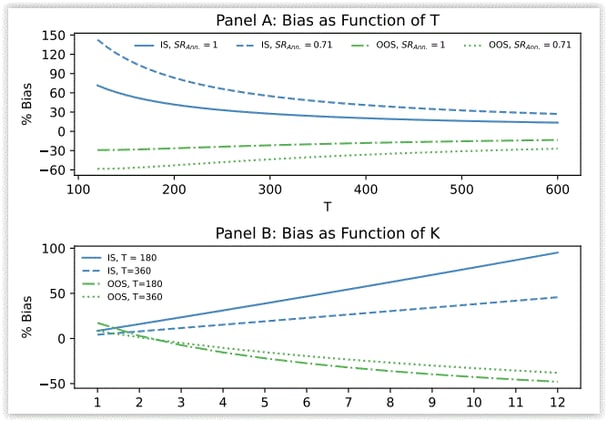 The Limits of Out-of-Sample Testing