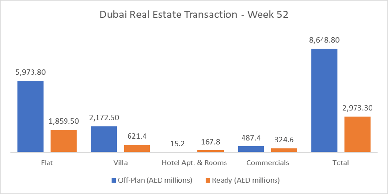 Dubai Real Estate Weekly Market Analysis 29-Dec-2025