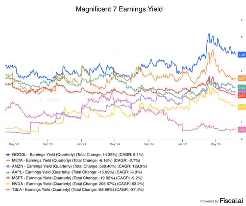 🗞 This Is the Cheapest Big Tech Stock By Far, According to Analysts.